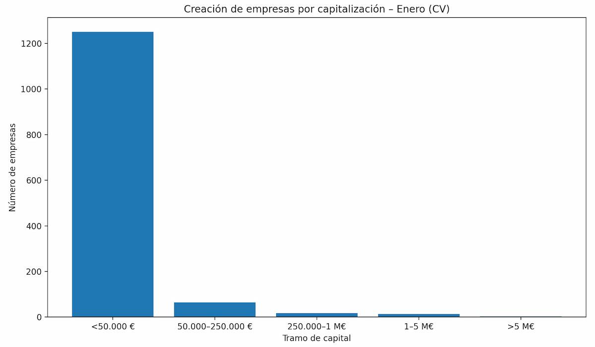 empresas-creadas-capital