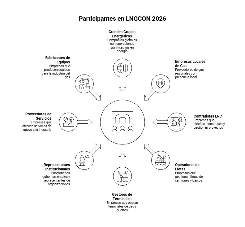 empresas participantes en LNGCON 2026