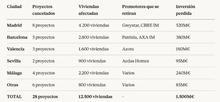 Proyectos paralizados y cancelados.