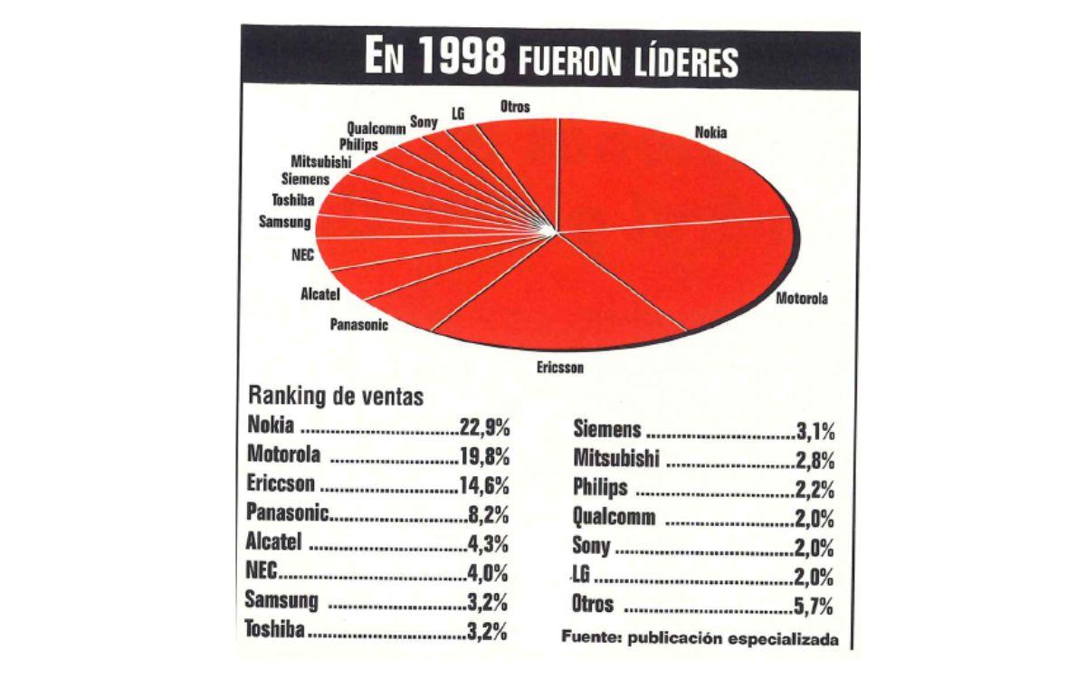 líderes 1998