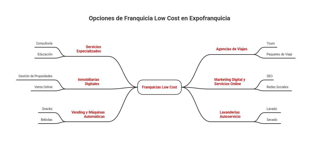 opciones de franquicias low cost en expofranquicia 2026