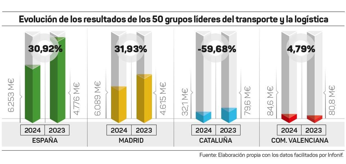 GRAF-RESULTADOS-RANKING-T&L-consolidadas