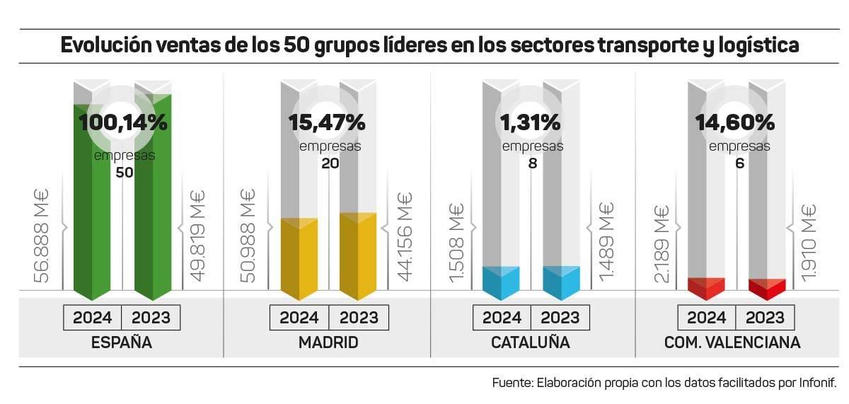 GRAF-VENTAS-RANKING-T&L-consolidadas