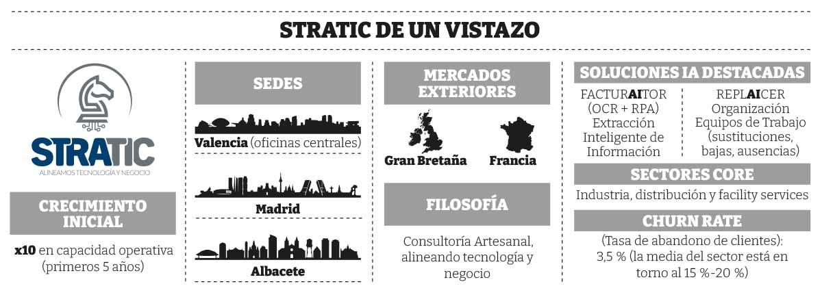 Stratic de un vistazo