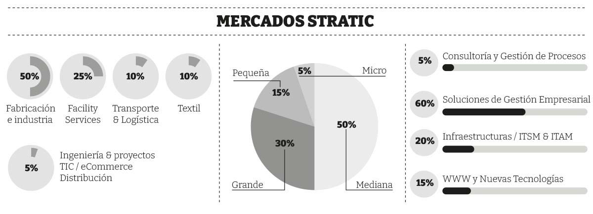 Mercados de Stratic