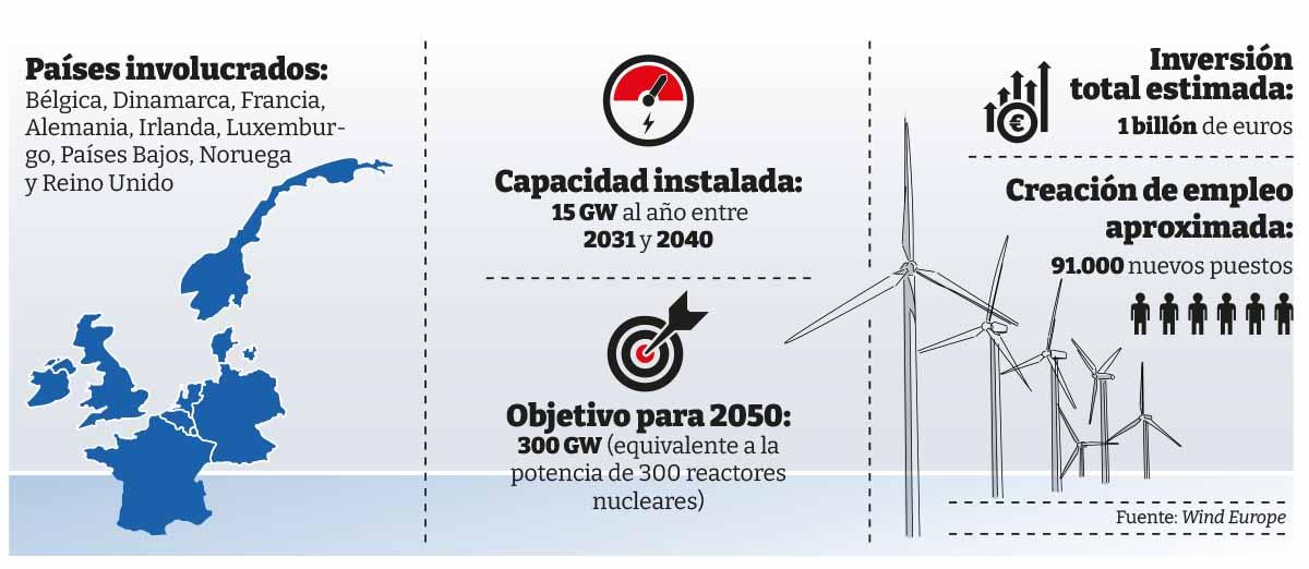 infografía eolicas del Mar del Norte