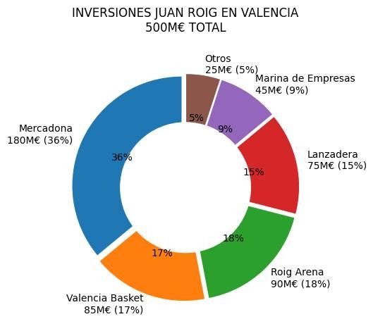 inversiones de Juan Roig en Valencia