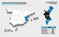 La Comunitat Valenciana crea 4.798 empresas en el primer trimestre de 2026
