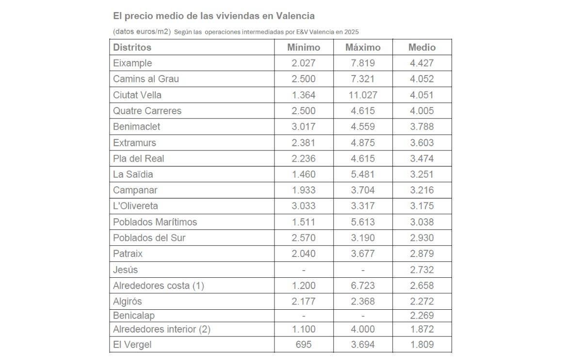 Valencia vivienda premium precio medio