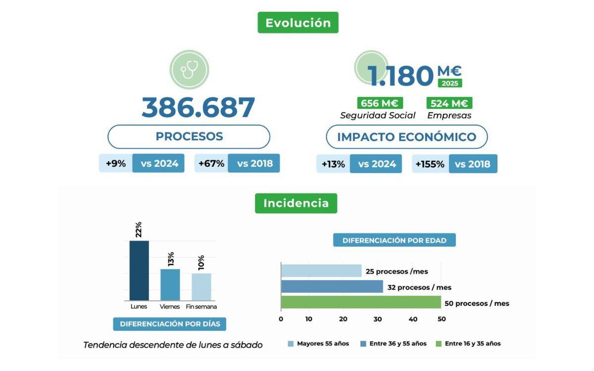 datos de absentismo laboral en supermercados