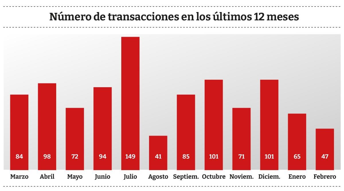 grafica: numero de transacciones feb-2025-feb2026