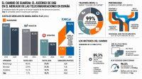 Digi, Movistar, Vodafone y MasOrange: qui&eacute;n gana y qui&eacute;n pierde cuota en la nueva teleco espa&ntilde;ola
