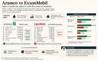 Aramco y ExxonMobil: el negocio que transforma la crisis del crudo en beneficio