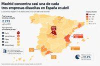 España registró 2.273 disoluciones de empresas el pasado mes, con Madrid concentrando casi un tercio del total