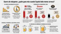 Mahou, Damm y Estrella Galicia: qui&eacute;n gana m&aacute;s cuando Espa&ntilde;a bebe menos cerveza