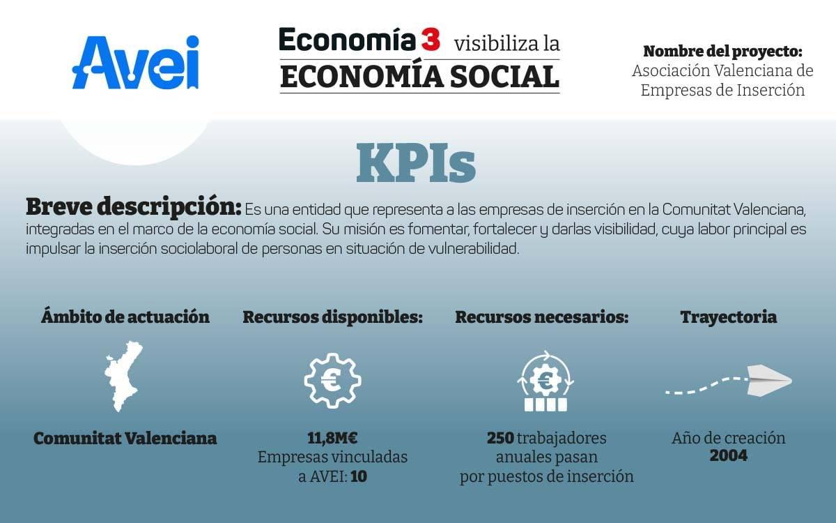 KPI AVEI