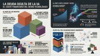 La deuda oculta de la IA: Amazon, Microsoft y Meta en el radar del FSB