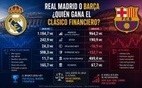 Real Madrid y Barça: quién gana el Clásico financiero fuera del campo