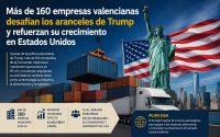 Más de 160 empresas valencianas crecen en EE.UU. pese a los aranceles de Trump