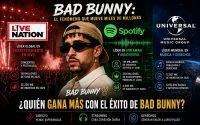 Bad Bunny llena estadios, pero el dinero grande se reparte lejos del escenario