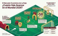 Cuánto gana España en el Mundial 2026: el dinero que mueve cada victoria