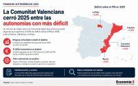 La Comunitat Valenciana cerró 2025 entre las autonomías con más déficit