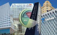 Telef&oacute;nica, Ferrovial y Cl&iacute;nica Baviera lideran los dividendos del mes de junio