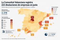 La Comunitat Valenciana suma 222 disoluciones de empresas en junio