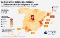 La Comunitat Valenciana suma 222 disoluciones de empresas en junio