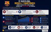 FC Barcelona, Rosell y Bartomeu: c&oacute;mo el club de los 1.000 millones termin&oacute; con 481 millones de p&eacute;rdidas