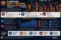 FC Barcelona, Rosell y Bartomeu: cómo el club de los 1.000 millones terminó con 481 millones de pérdidas
