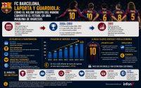 FCB y Laporta: cómo el mejor equipo del mundo convirtió el fútbol en una máquina de ingresos