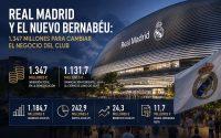 Real Madrid y el nuevo Bernabéu: 1.347 millones para cambiar el negocio del club