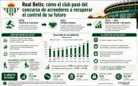 Real Betis: del concurso de acreedores a recuperar el control de su futuro