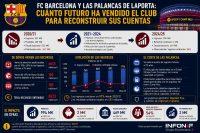 FC Barcelona: cuánto futuro ha vendido Laporta para reconstruir sus cuentas