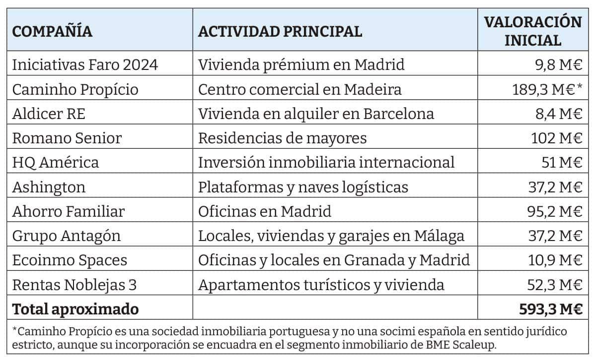 SOCIMIS 2026