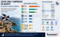 Así compite Ceuta con Canarias y Baleares en creación de empresas