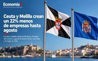 Ceuta y Melilla crean un 22% menos de empresas hasta agosto de 2026