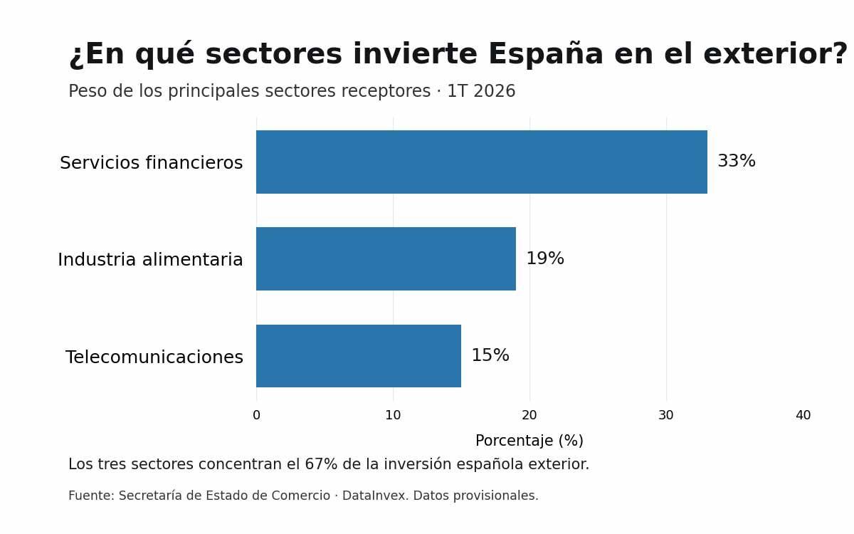 grafico_inversion_espanola_exterior_sectores_1200x750