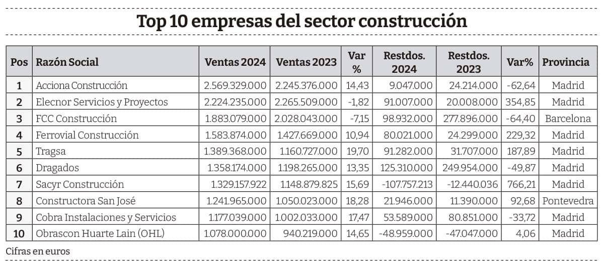 GRAF-RANK-Construccion-Top-10